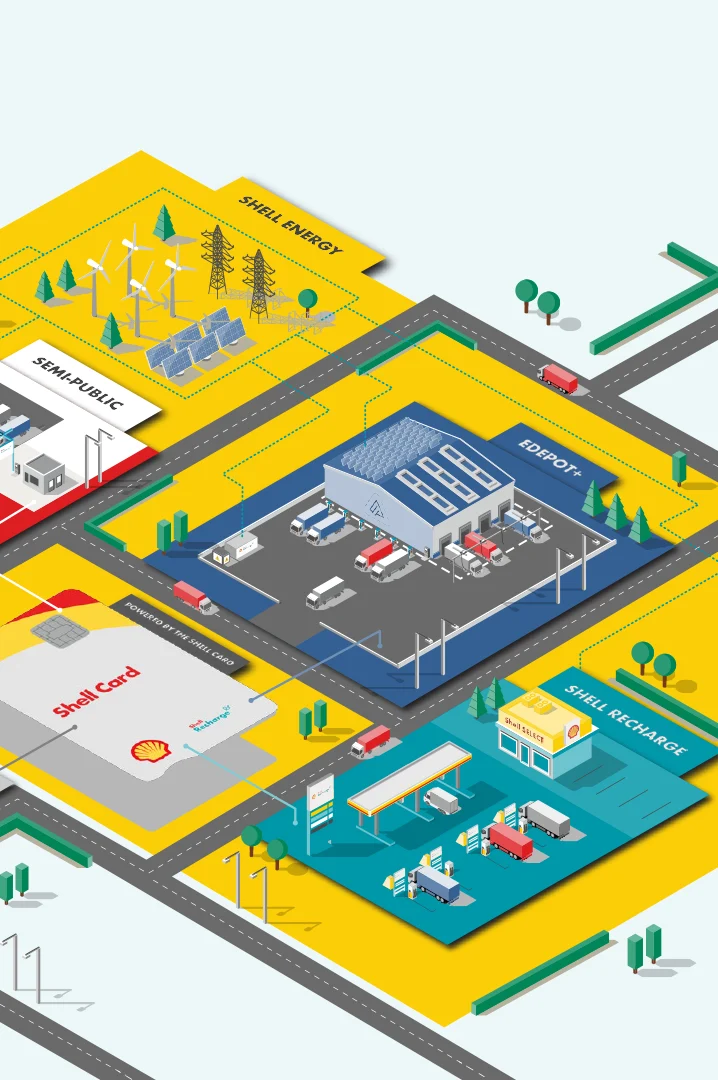 Isometric illustration of Shell’s integrated EV charging ecosystem showing depot, public charging, Shell Card, and renewable energy sources