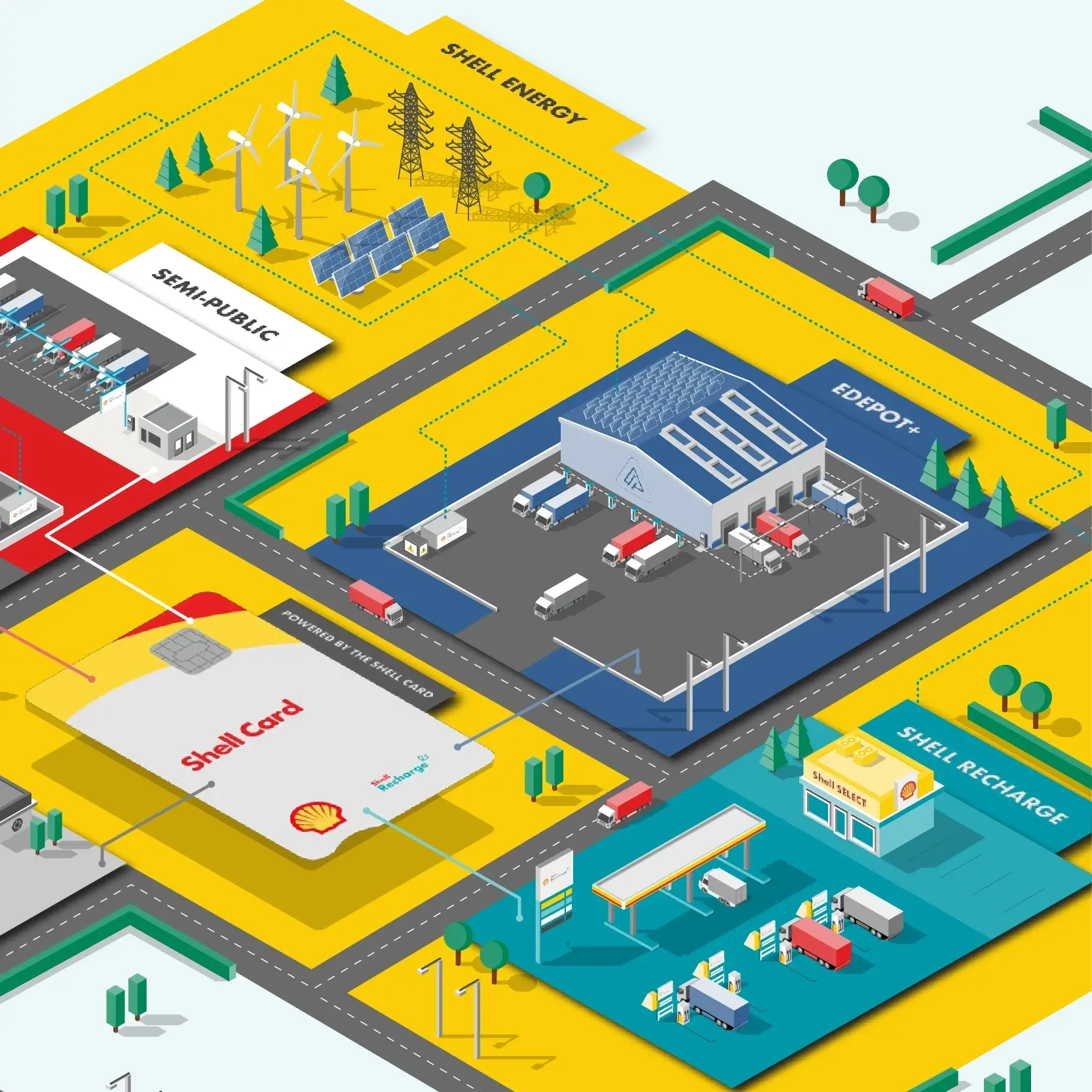 sbrs-industries-shells-integrated-network-square Isometrische Darstellung des integrierten Shell-Elektrofahrzeug-Ladeökosystems mit Depot, öffentlichem Laden, Shell Card und erneuerbaren Energiequellen