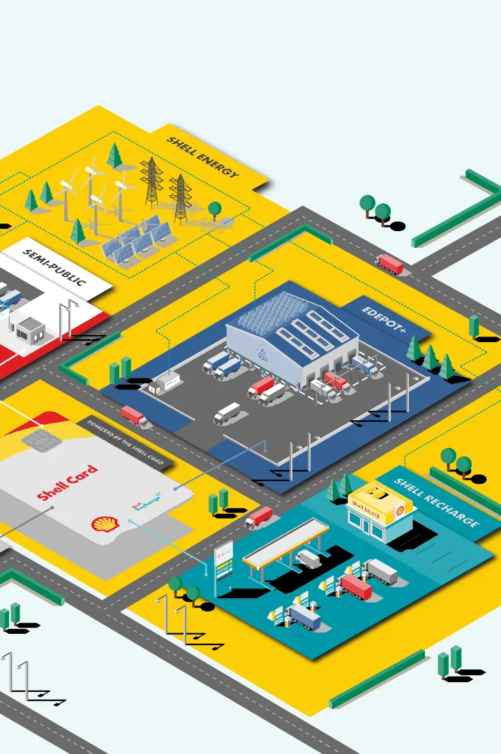 Isometric illustration of Shell’s integrated EV charging ecosystem showing depot, public charging, Shell Card, and renewable energy sources