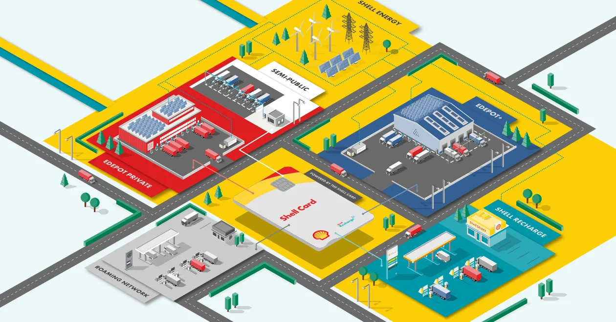 Illustration of different truck charging infrastructures, including private depot, semi-public depot, public Shell Recharge station, and roaming network – all connected via Shell Energy and the Shell Card.